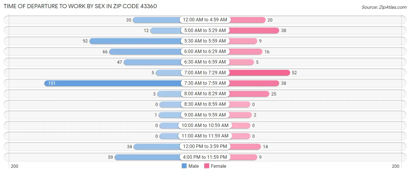 Time of Departure to Work by Sex in Zip Code 43360