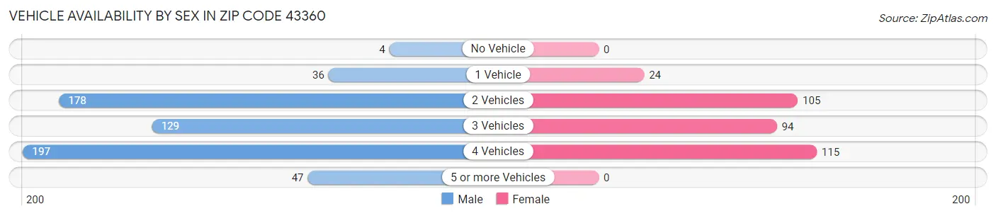 Vehicle Availability by Sex in Zip Code 43360