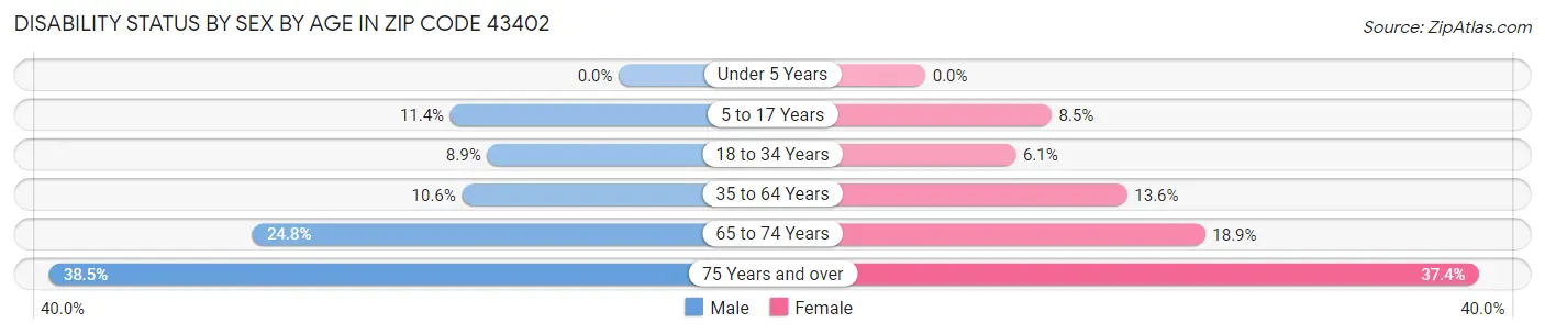 Disability Status by Sex by Age in Zip Code 43402