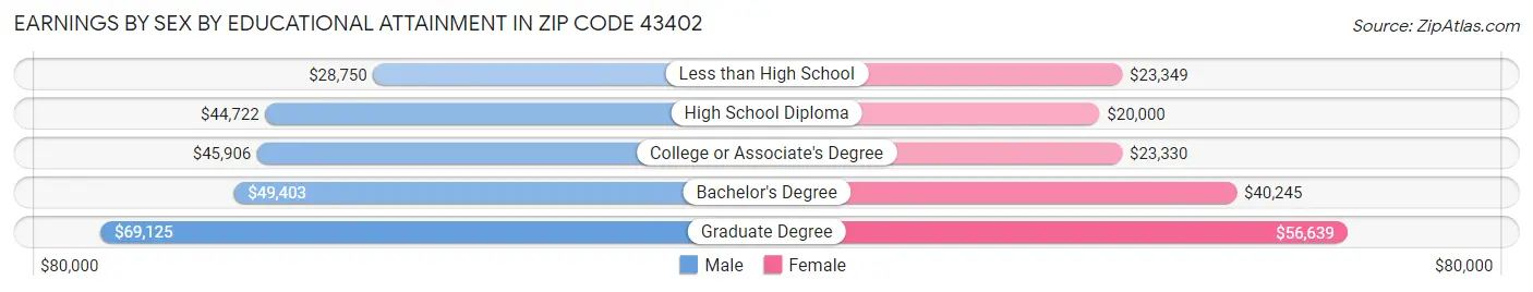 Earnings by Sex by Educational Attainment in Zip Code 43402