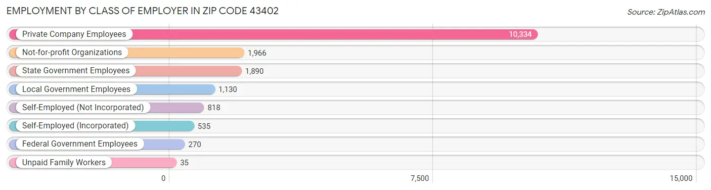 Employment by Class of Employer in Zip Code 43402