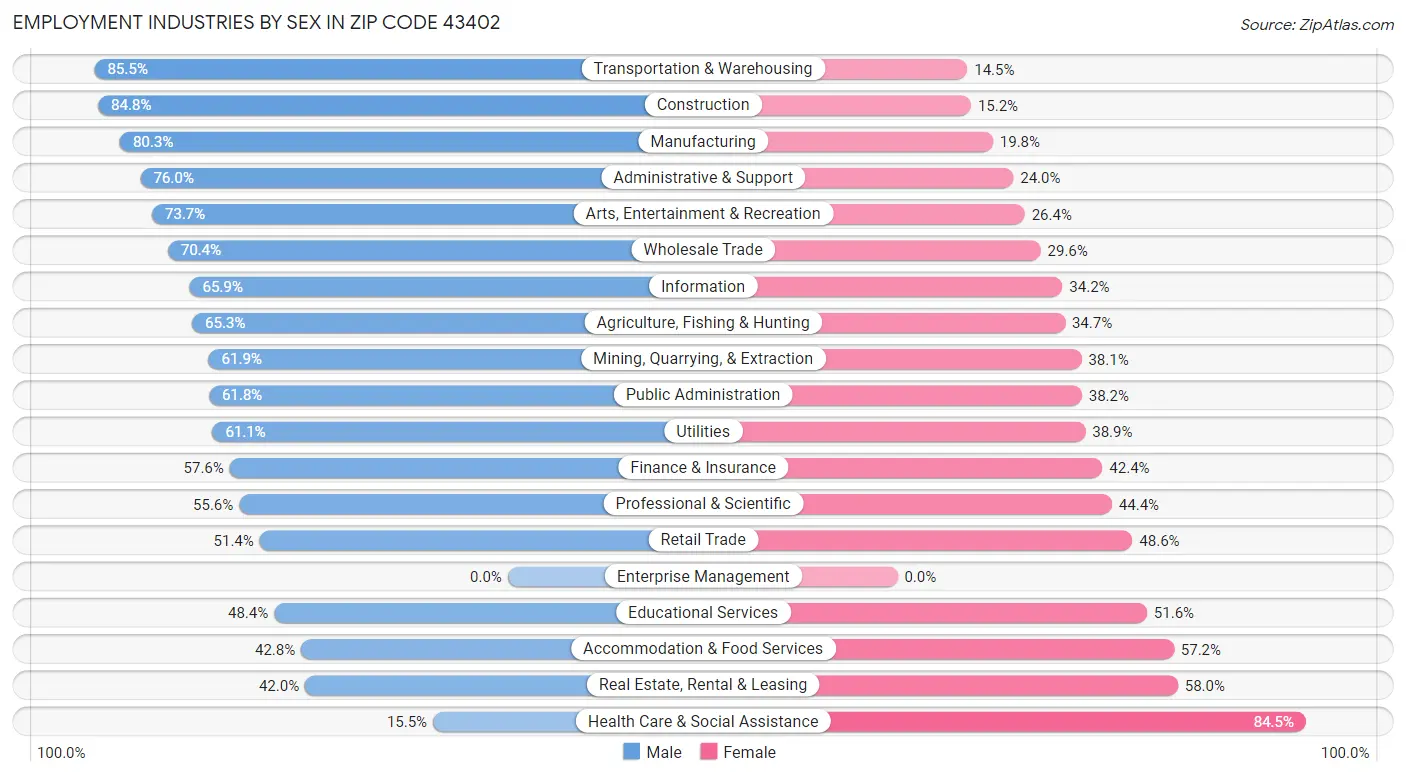 Employment Industries by Sex in Zip Code 43402