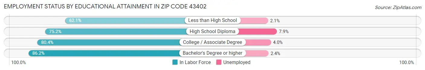 Employment Status by Educational Attainment in Zip Code 43402