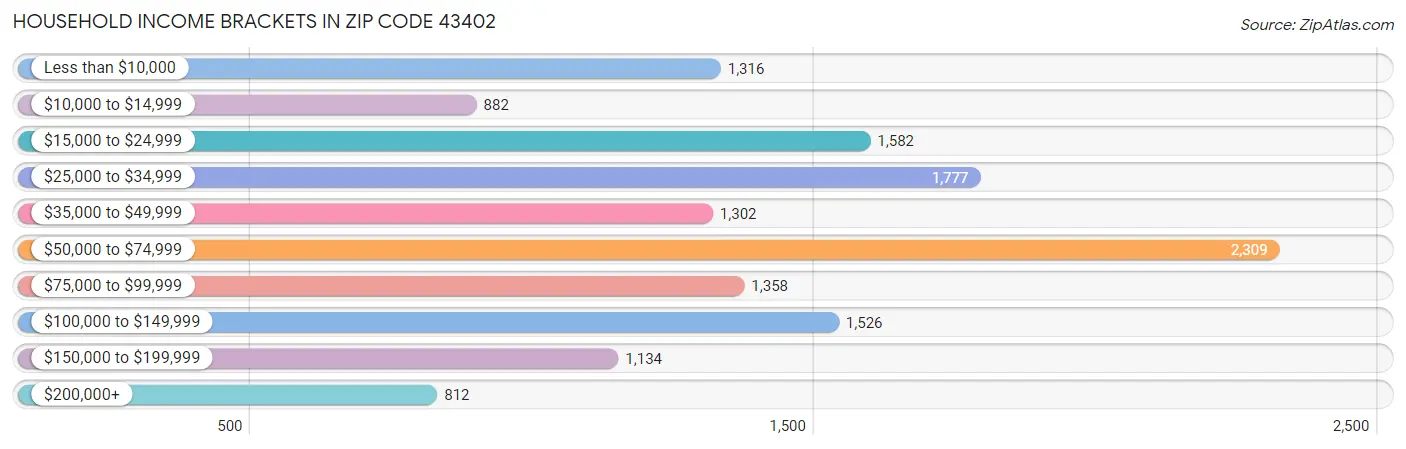 Household Income Brackets in Zip Code 43402