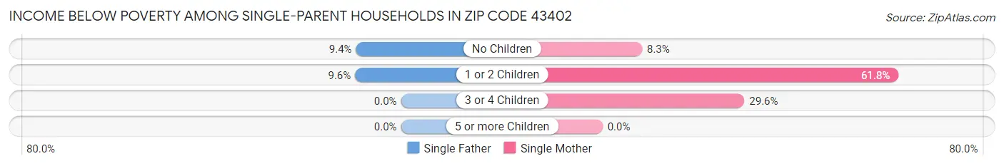 Income Below Poverty Among Single-Parent Households in Zip Code 43402