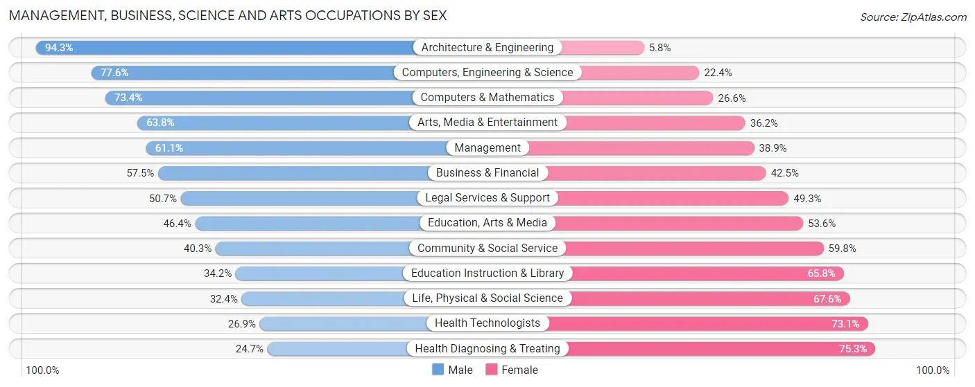 Management, Business, Science and Arts Occupations by Sex in Zip Code 43402