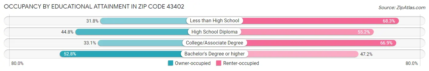 Occupancy by Educational Attainment in Zip Code 43402