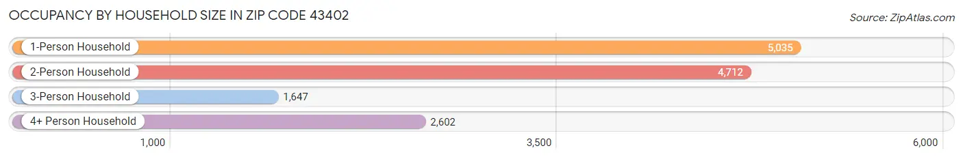 Occupancy by Household Size in Zip Code 43402