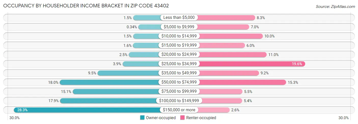 Occupancy by Householder Income Bracket in Zip Code 43402
