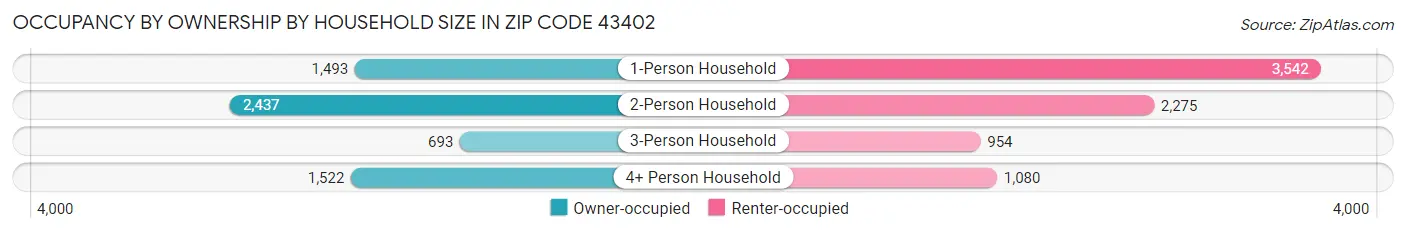 Occupancy by Ownership by Household Size in Zip Code 43402