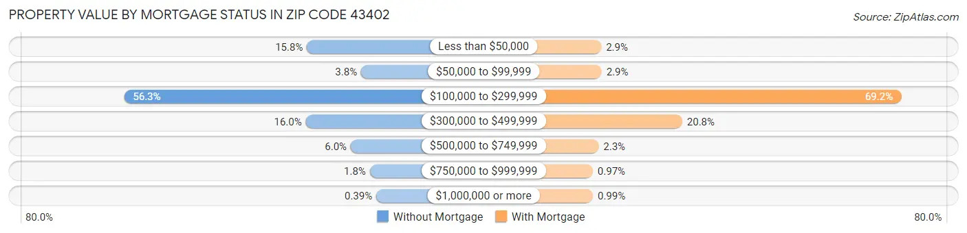 Property Value by Mortgage Status in Zip Code 43402