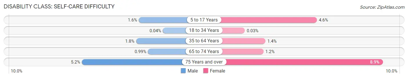 Disability in Zip Code 43402: <span>Self-Care Difficulty</span>