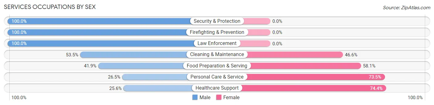Services Occupations by Sex in Zip Code 43402
