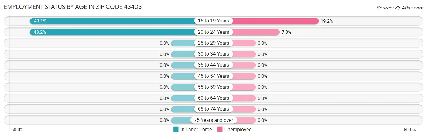 Employment Status by Age in Zip Code 43403