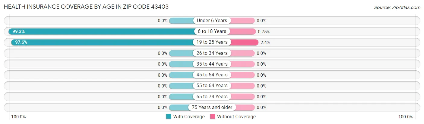 Health Insurance Coverage by Age in Zip Code 43403