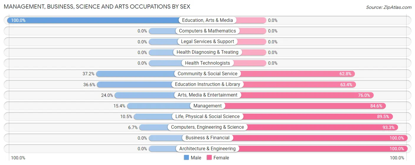 Management, Business, Science and Arts Occupations by Sex in Zip Code 43403