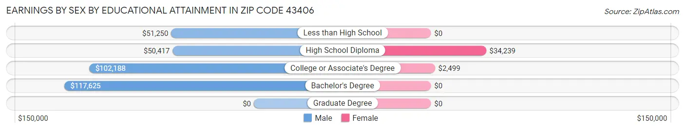 Earnings by Sex by Educational Attainment in Zip Code 43406