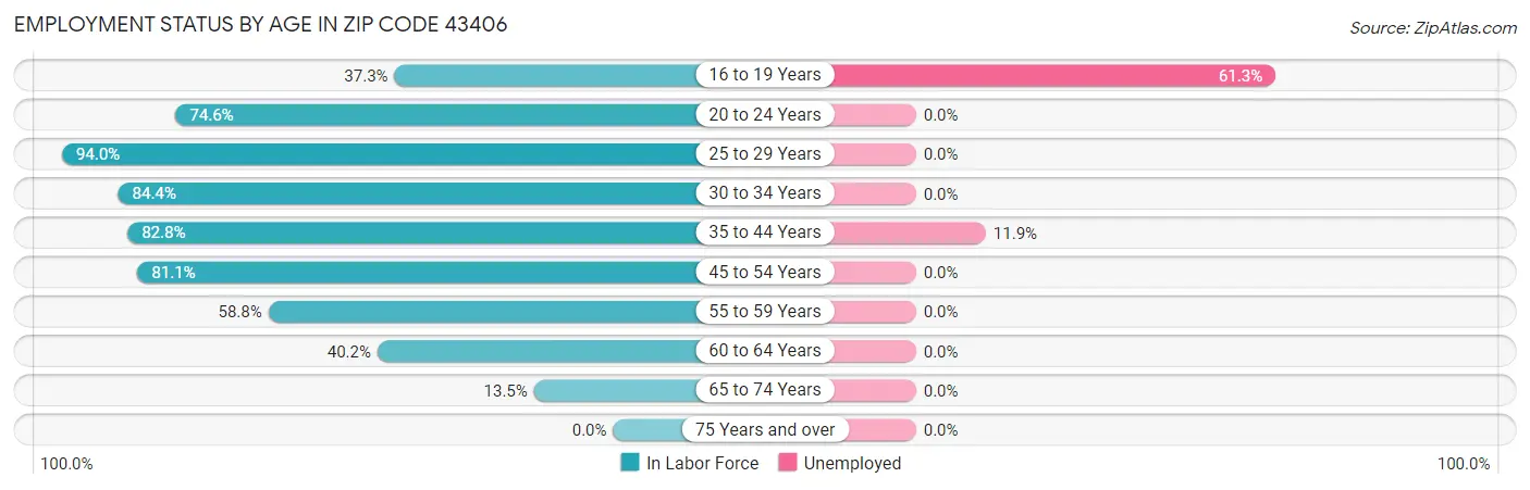 Employment Status by Age in Zip Code 43406
