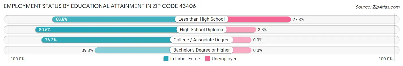 Employment Status by Educational Attainment in Zip Code 43406