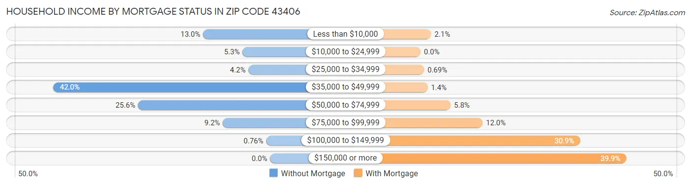 Household Income by Mortgage Status in Zip Code 43406