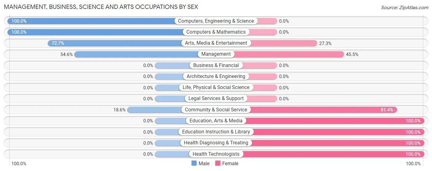 Management, Business, Science and Arts Occupations by Sex in Zip Code 43406