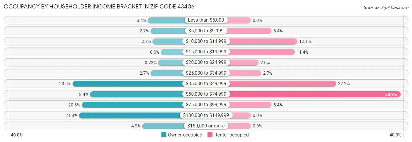 Occupancy by Householder Income Bracket in Zip Code 43406