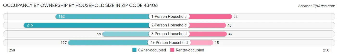 Occupancy by Ownership by Household Size in Zip Code 43406