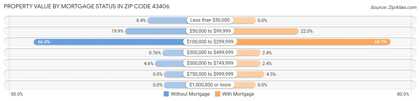 Property Value by Mortgage Status in Zip Code 43406