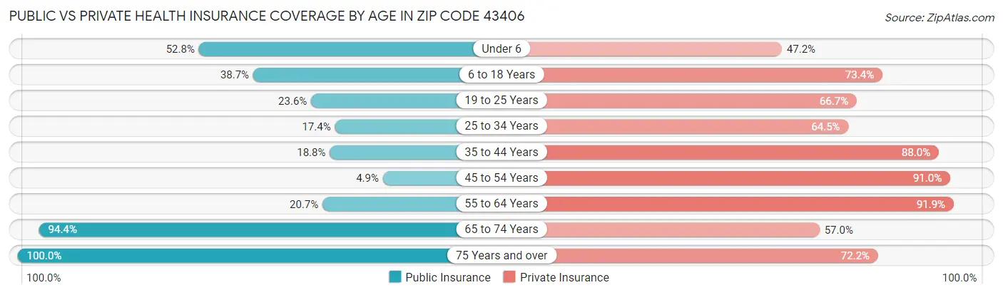 Public vs Private Health Insurance Coverage by Age in Zip Code 43406