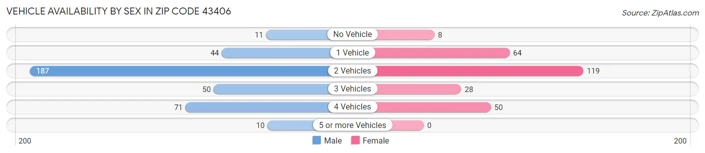 Vehicle Availability by Sex in Zip Code 43406