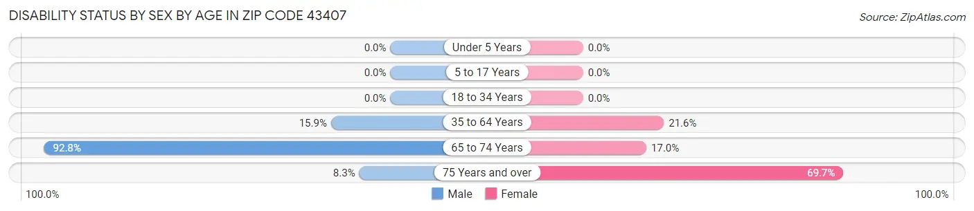 Disability Status by Sex by Age in Zip Code 43407