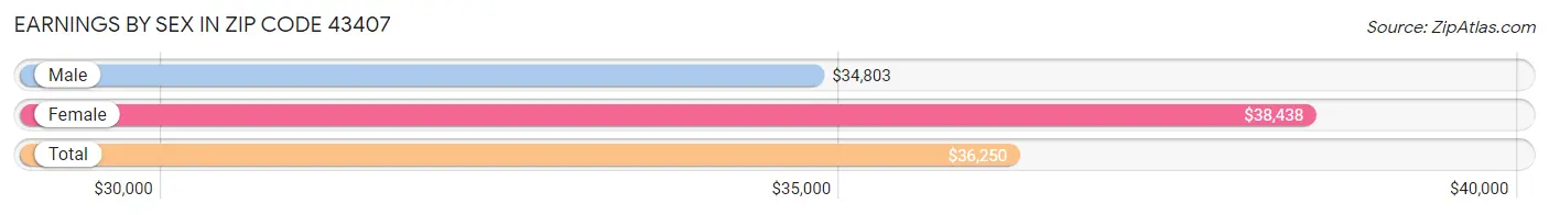 Earnings by Sex in Zip Code 43407