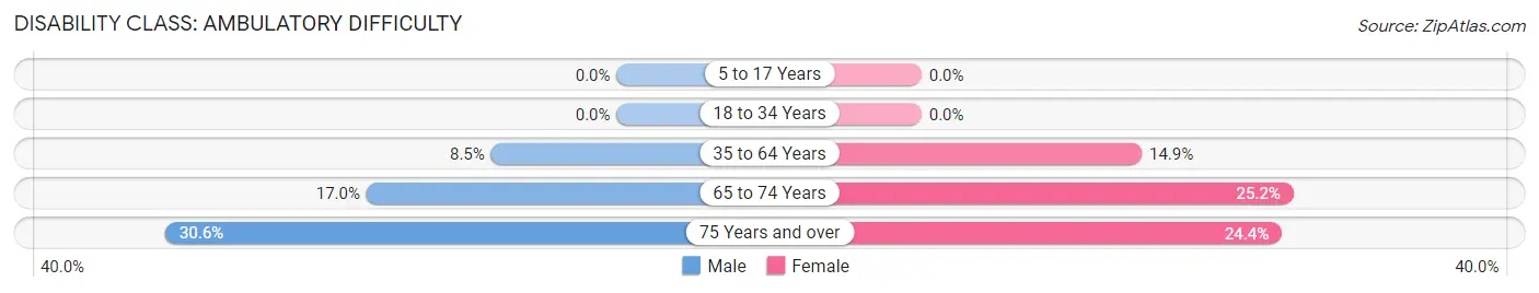 Disability in Zip Code 43410: <span>Ambulatory Difficulty</span>