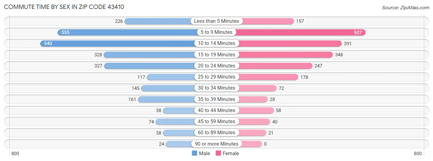 Commute Time by Sex in Zip Code 43410