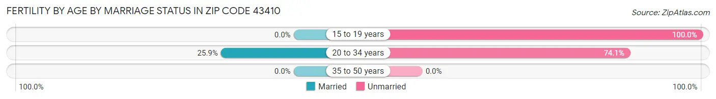 Female Fertility by Age by Marriage Status in Zip Code 43410