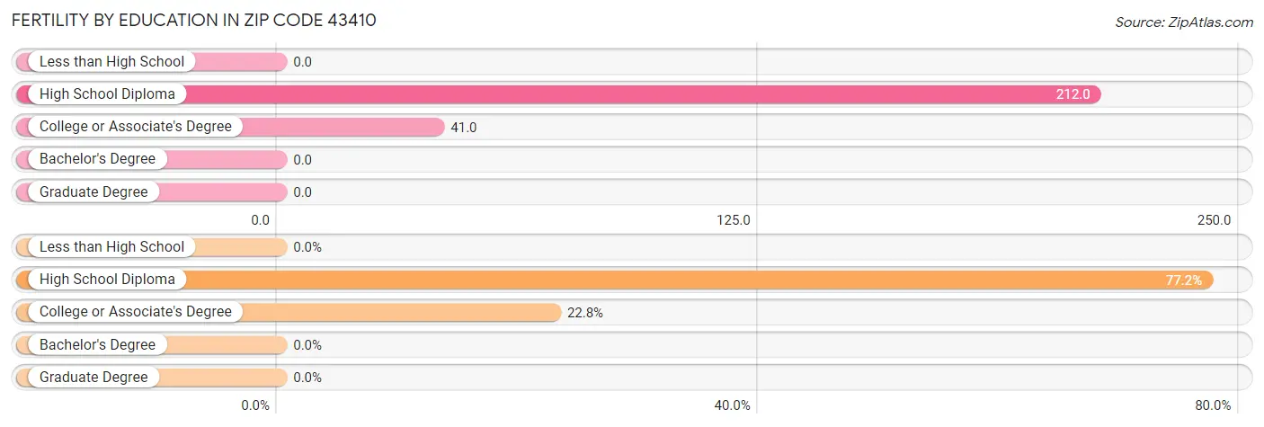 Female Fertility by Education Attainment in Zip Code 43410