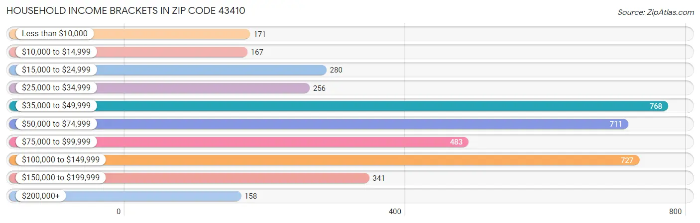 Household Income Brackets in Zip Code 43410