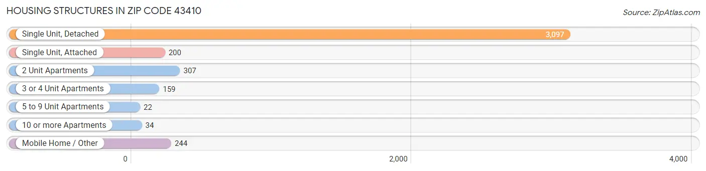 Housing Structures in Zip Code 43410