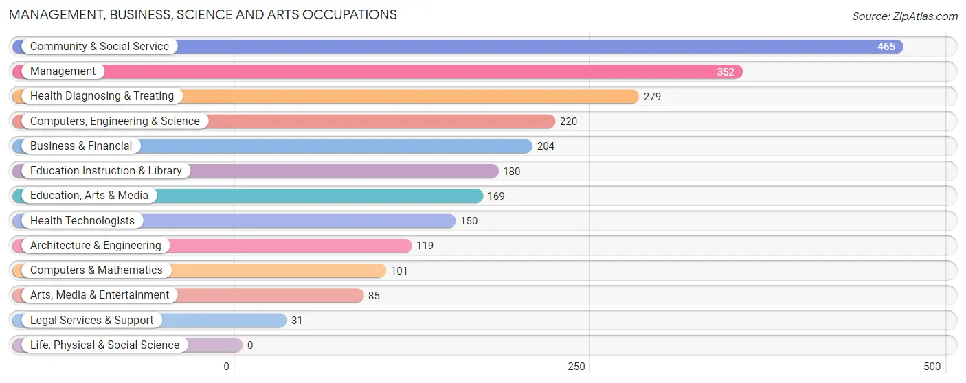 Management, Business, Science and Arts Occupations in Zip Code 43410