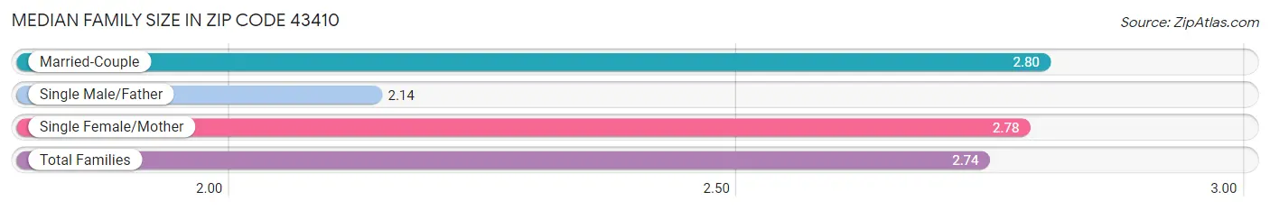 Median Family Size in Zip Code 43410