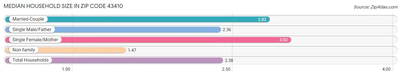 Median Household Size in Zip Code 43410