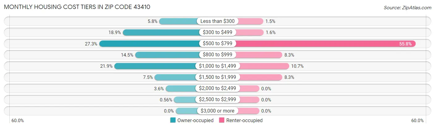 Monthly Housing Cost Tiers in Zip Code 43410