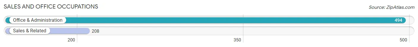 Sales and Office Occupations in Zip Code 43410