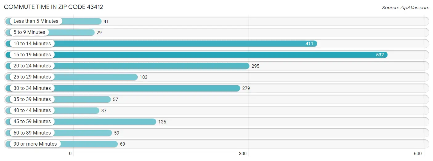 Commute Time in Zip Code 43412