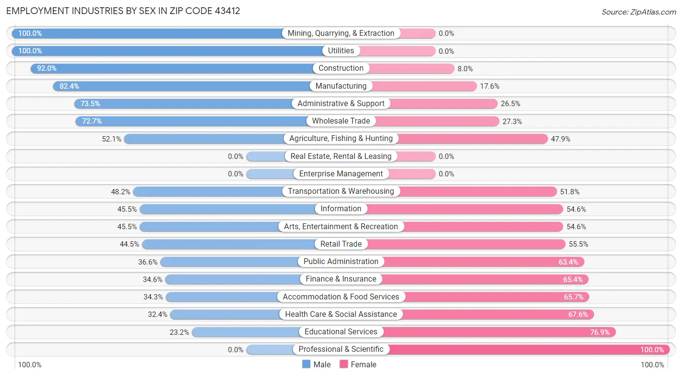 Employment Industries by Sex in Zip Code 43412