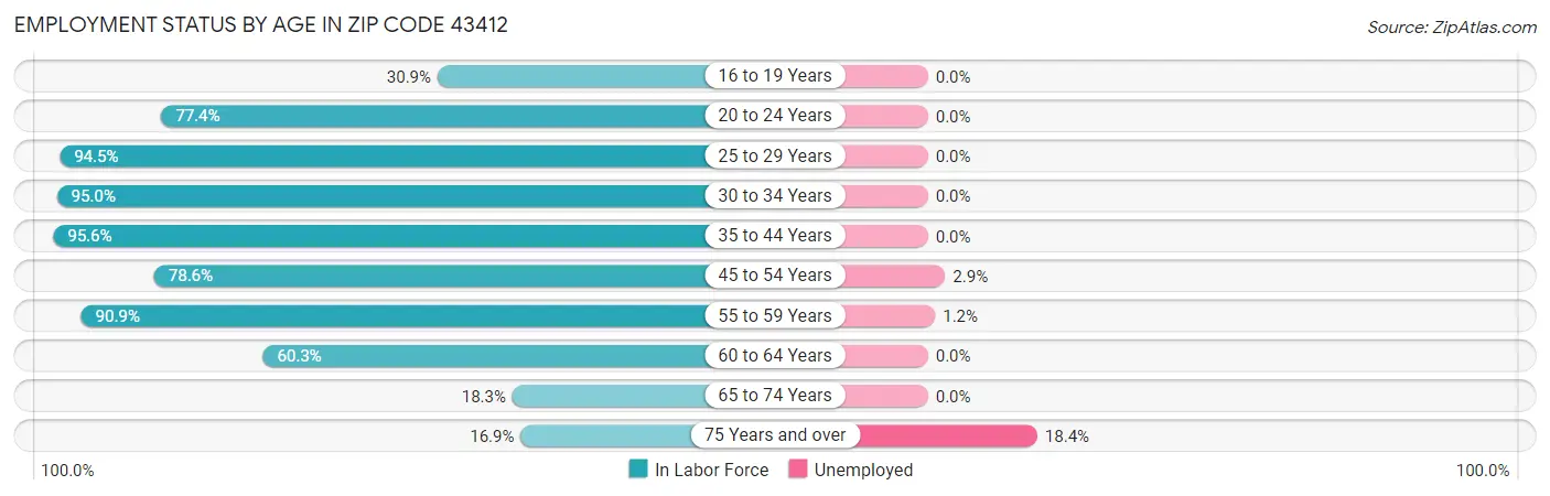 Employment Status by Age in Zip Code 43412