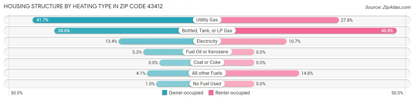 Housing Structure by Heating Type in Zip Code 43412