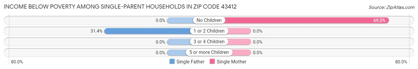 Income Below Poverty Among Single-Parent Households in Zip Code 43412