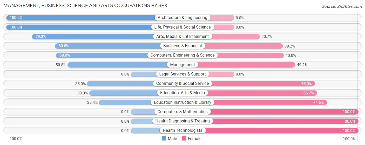 Management, Business, Science and Arts Occupations by Sex in Zip Code 43412
