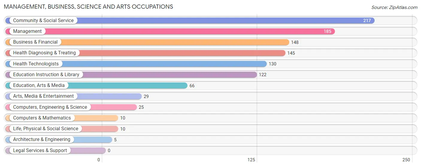 Management, Business, Science and Arts Occupations in Zip Code 43412